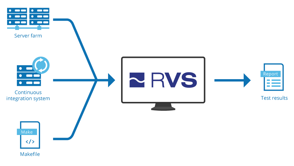 Automated testing with RVS