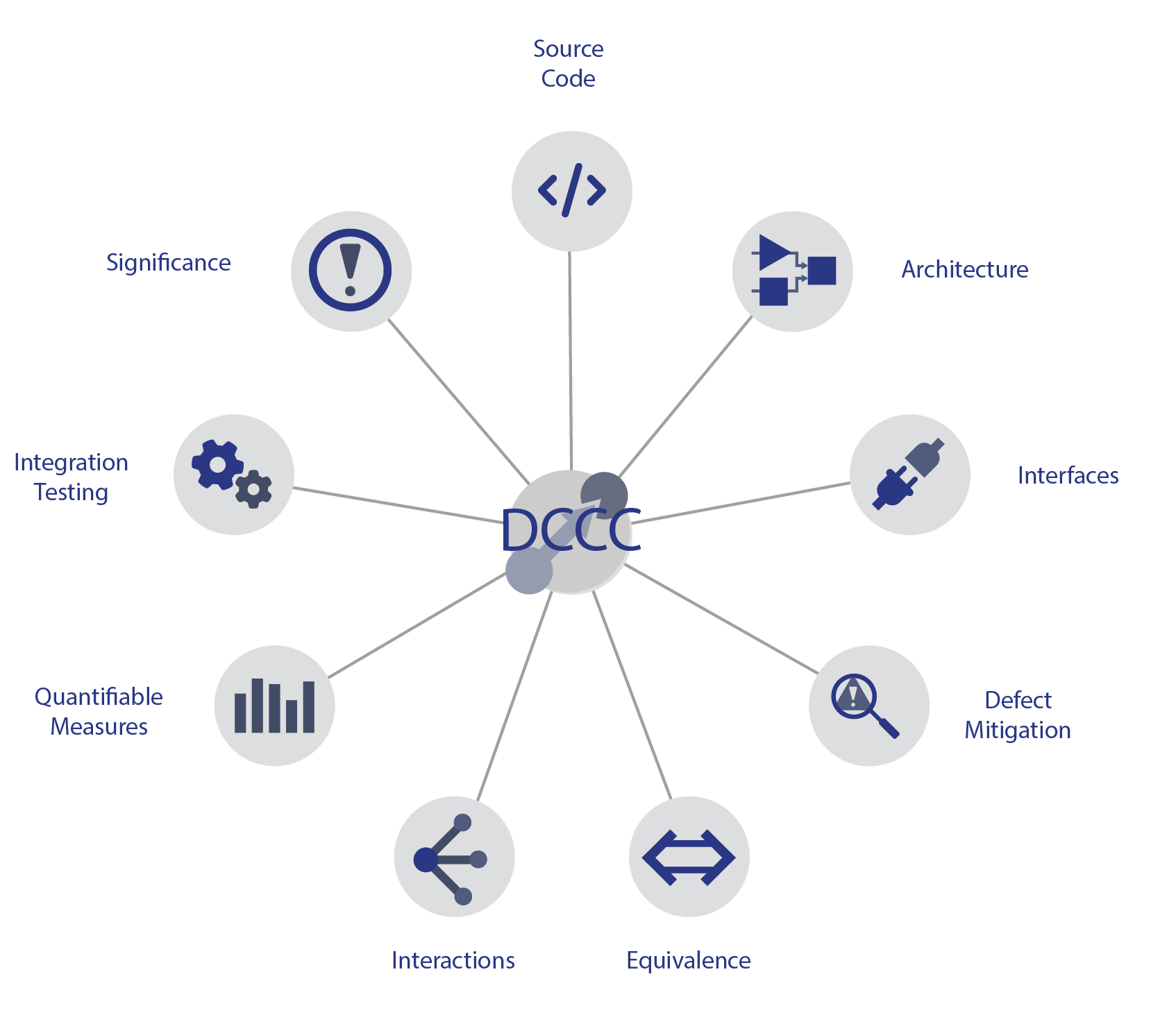 DCCC Diagram