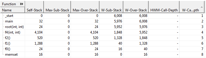 stack usage table