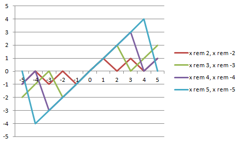 Rem operator graph