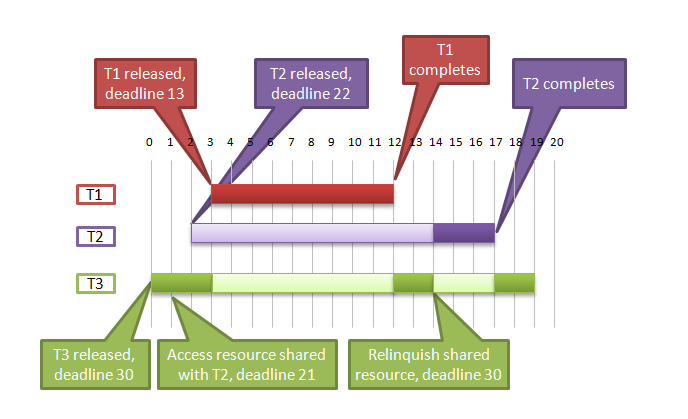 DFP Example