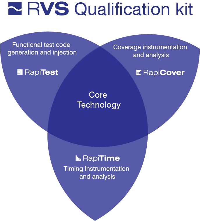 RVS Qualification Kit Diagram