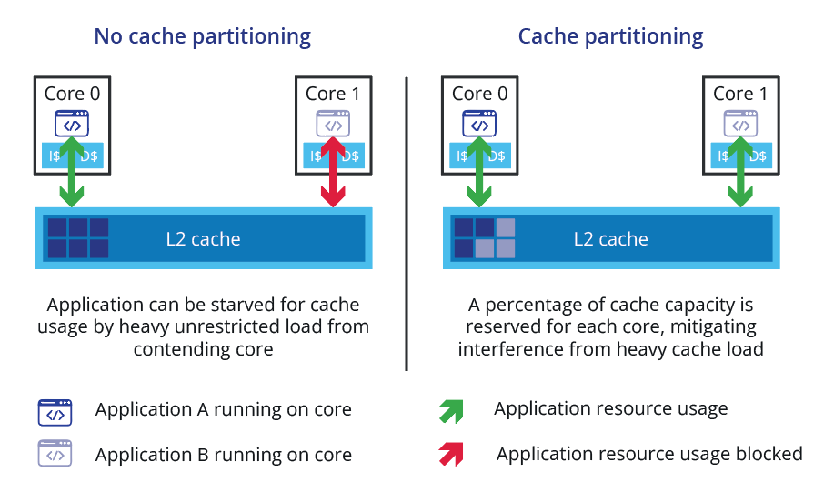 Image showing how cache partitioning can mitigate interference
