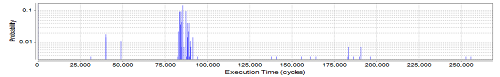 Execution time profile graph