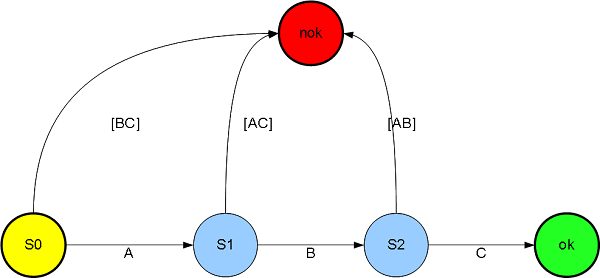 Deterministic Finite Automaton Figure