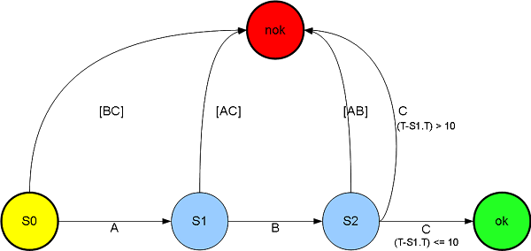 Timed Finite Automata Figure