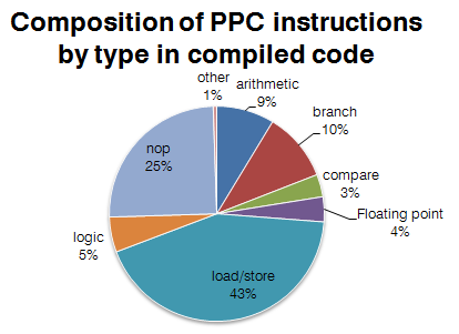Chart showing composition of PPC instruction by type in compiled code
