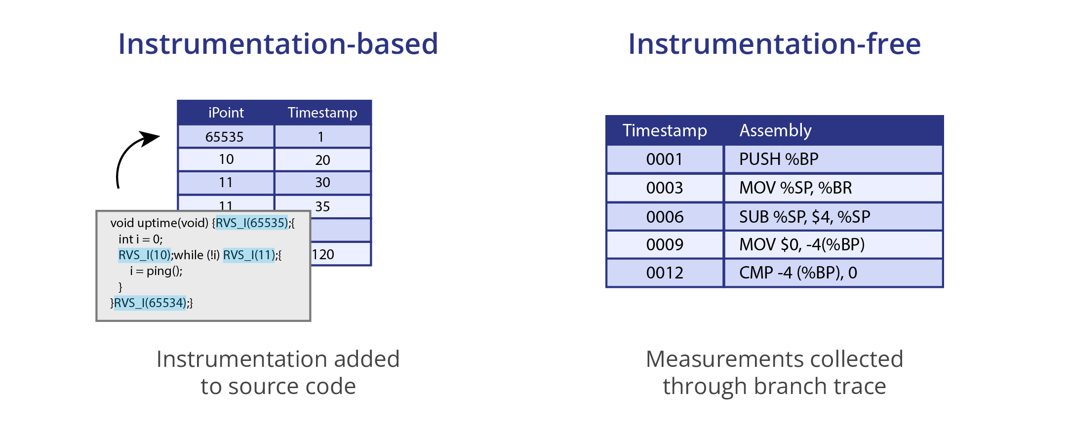 Timing analysis methods overview