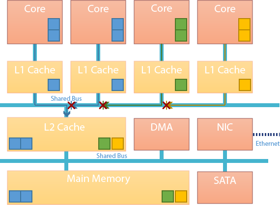 Diagram showing interference on multicore system