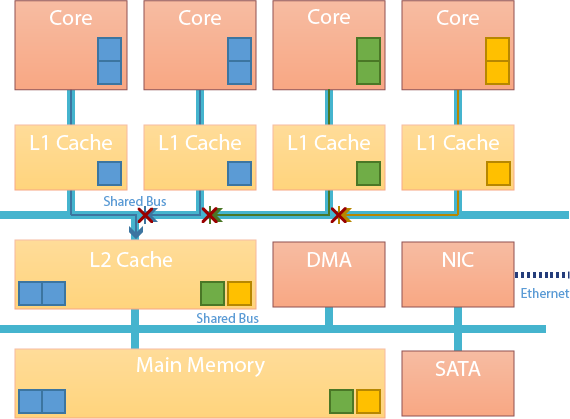 evaluate hardware and RTOS