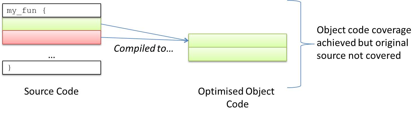 object to source code mapping