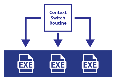 context switch routine showing system architecture