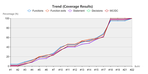 Structural coverage results from RapiCover displayed in Jenkins