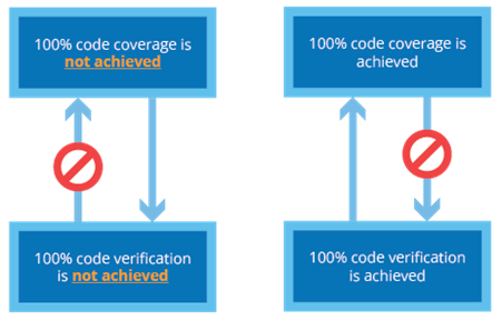 The level of code coverage achieved does not demonstrate the correctness of the code