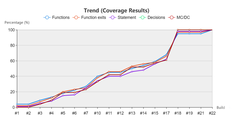 Coverage results trend graph