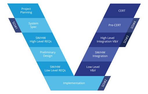 DO-178C V-model diagram