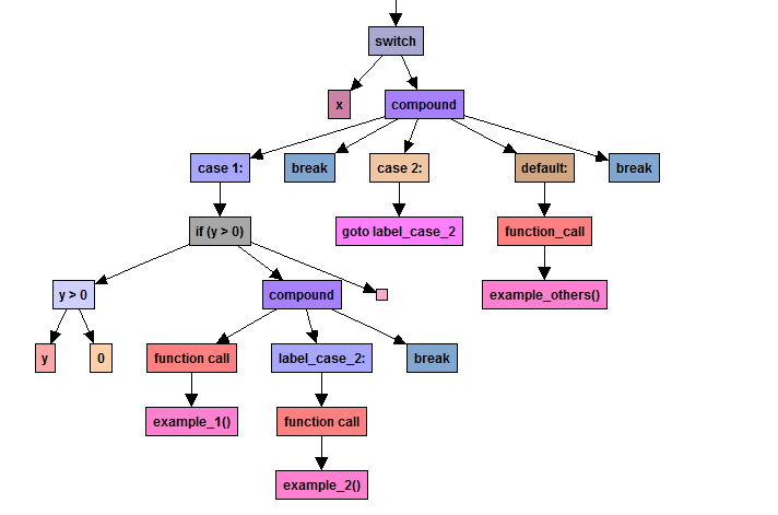 Source code represented using a syntax tree