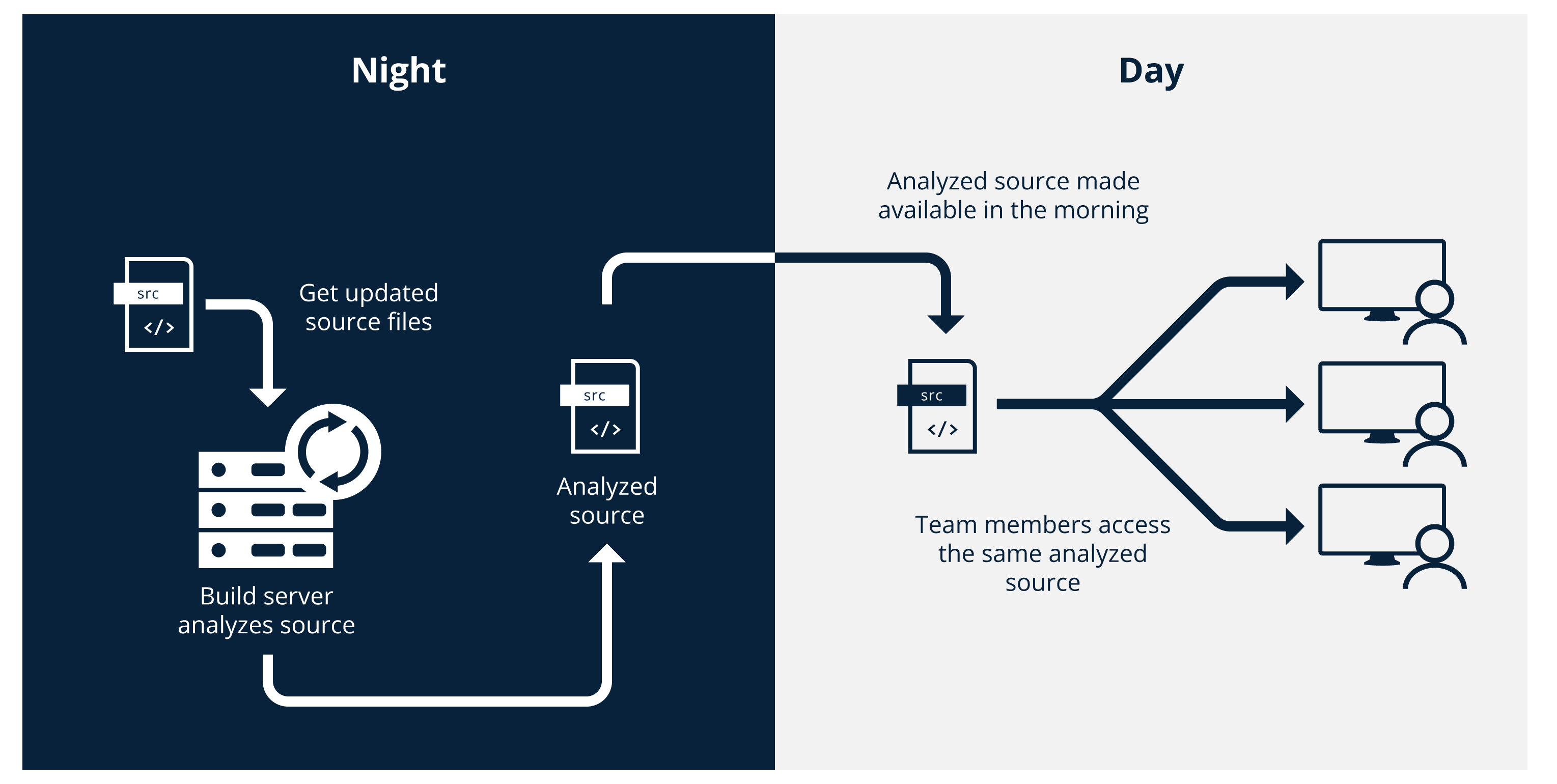 Efficient test generation through nightly build