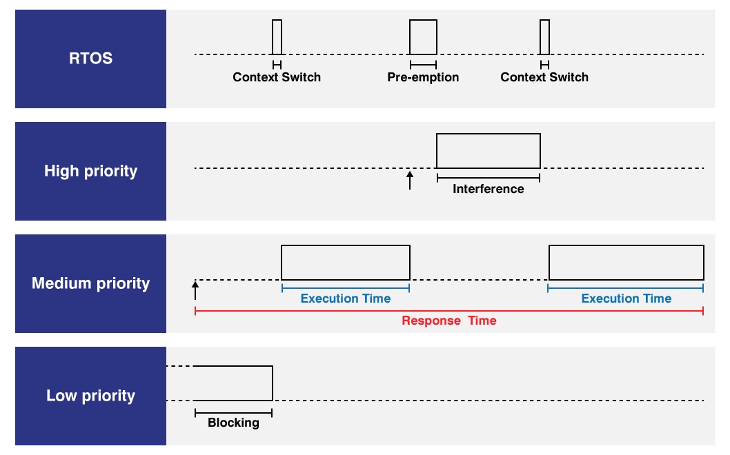 execution-time-vs-response-time