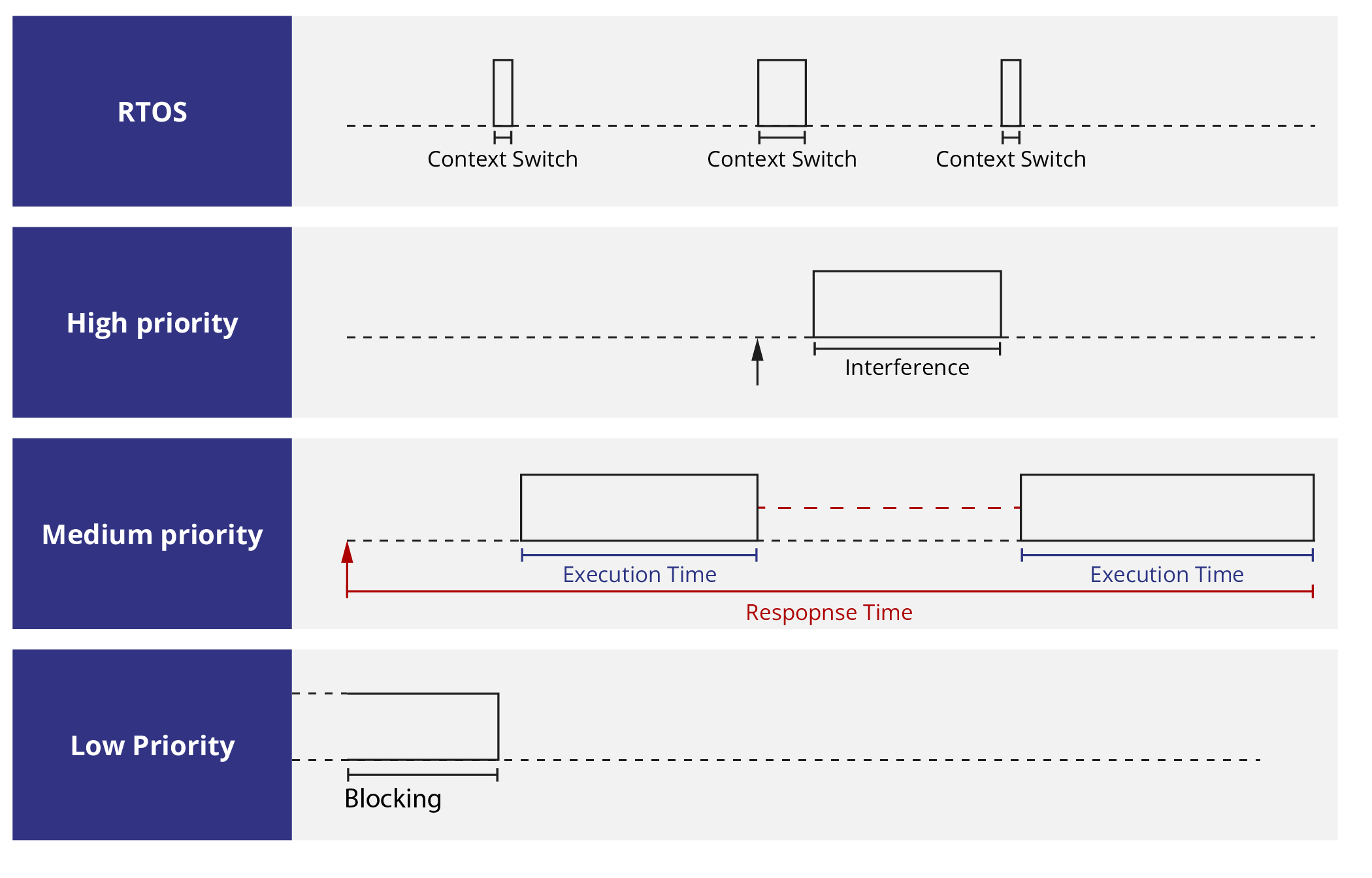 Execution times vs response times