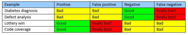 False positive software testing