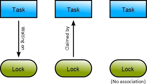 A chain of tasks claiming locks and locks claimed by tasks
