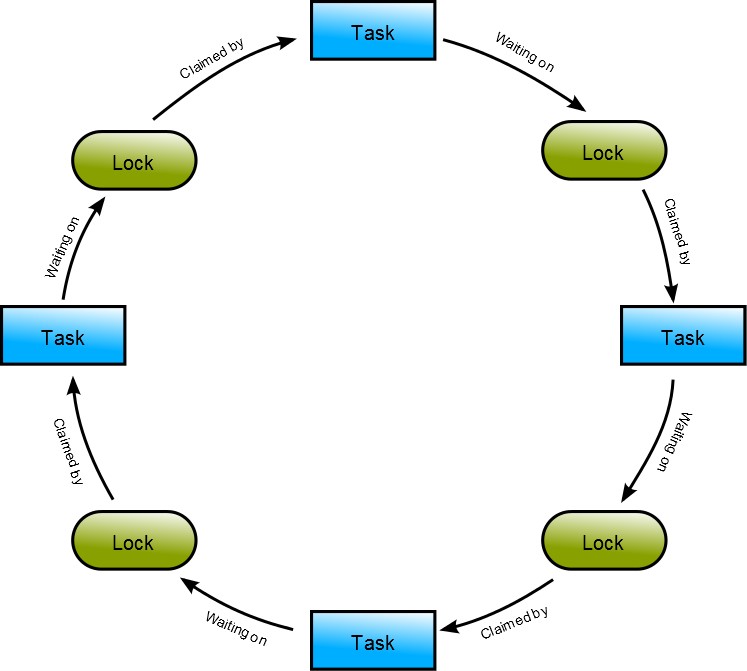 A cyclic dependency