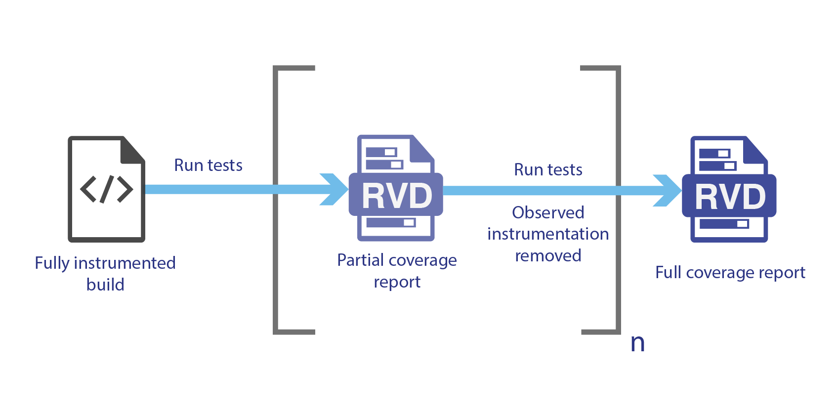 Collect coverage incrementally