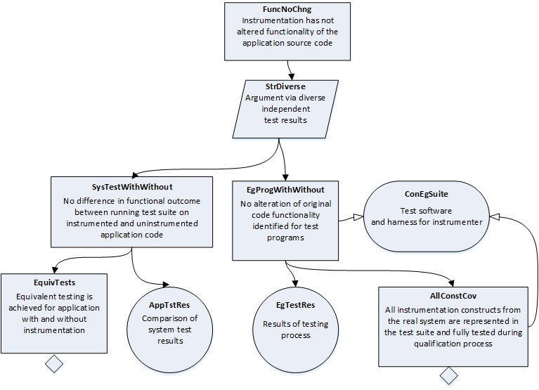 Instrumenter safety argument