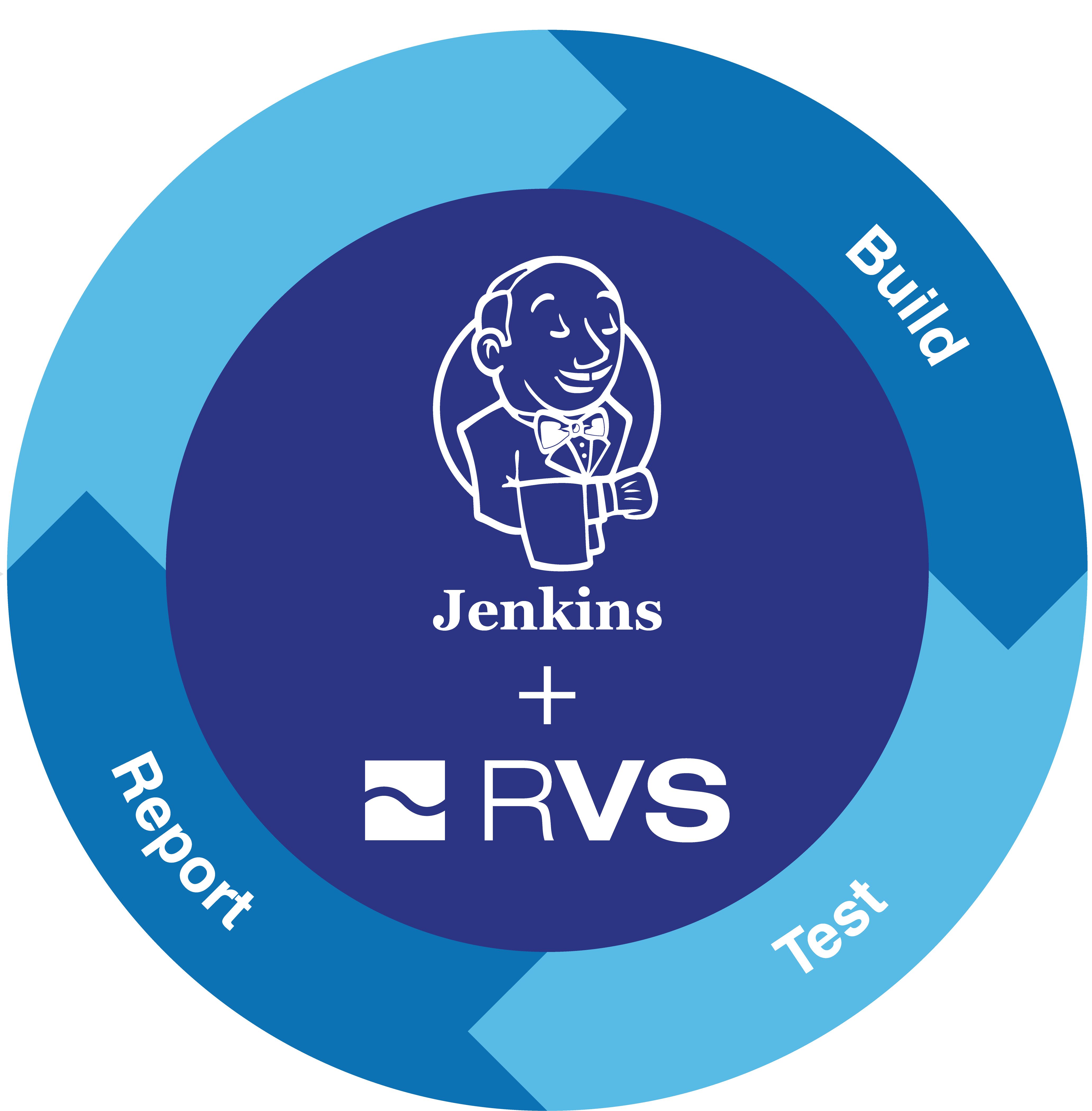 RVS integration with Jenkins