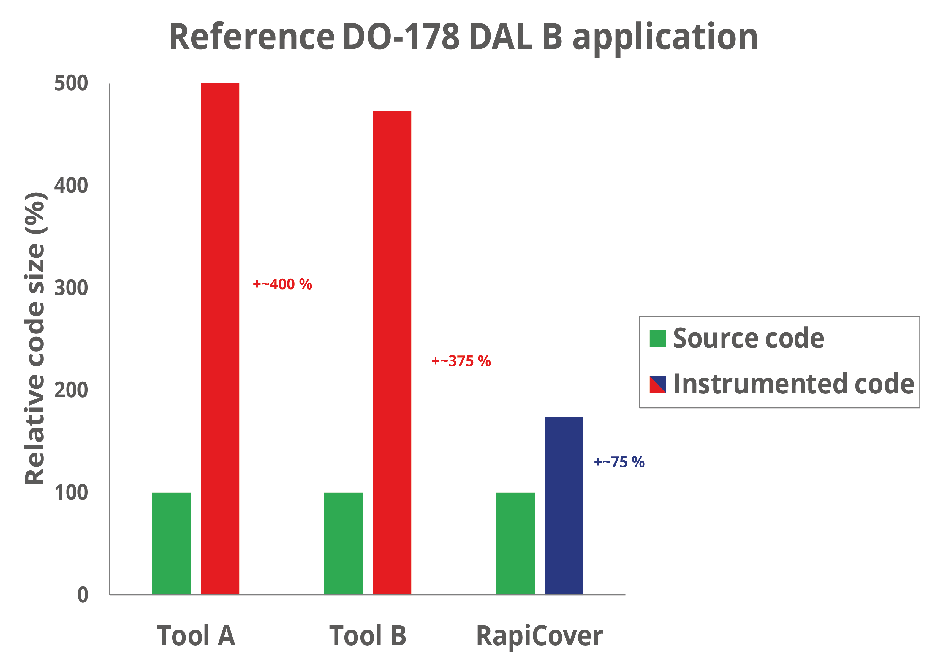 Reduce test builds