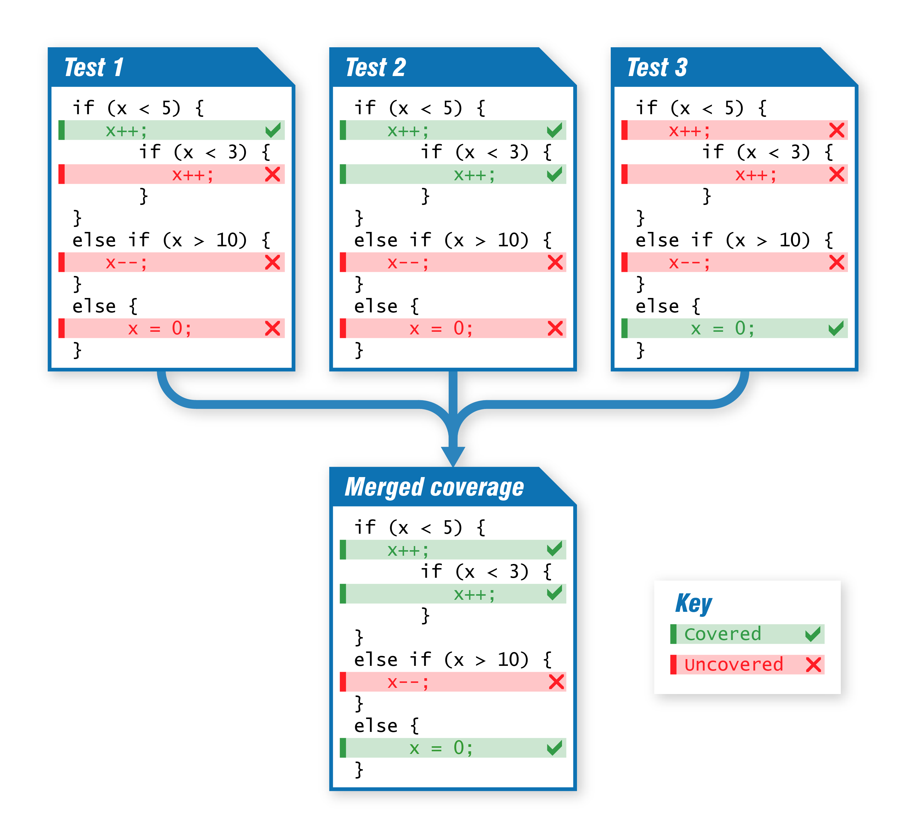 Merging coverage data