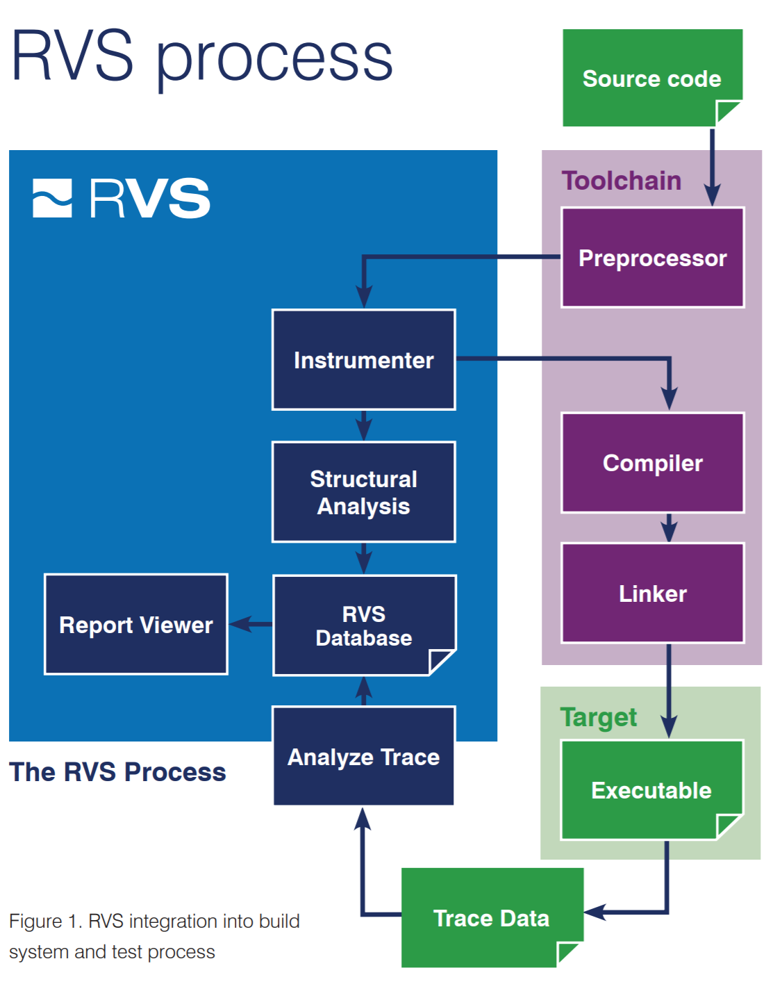 Metrowerks CodeTEST process