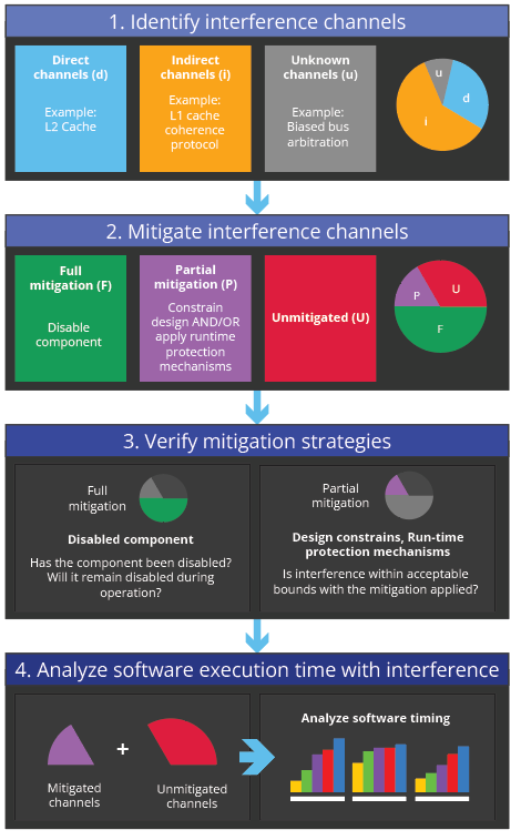 Infographic showing mitigation and analysis process