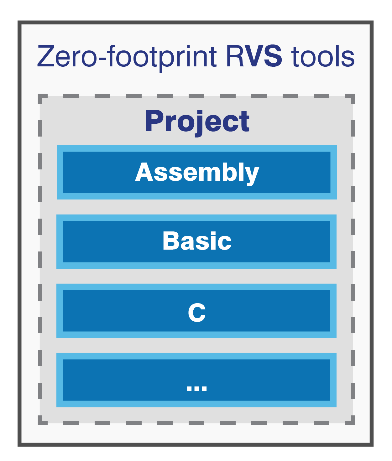 Mixed language support diagram for zero-footprint RVS software