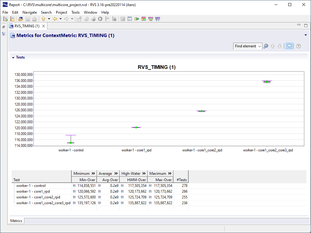 RapiTime multicore metric value box plot