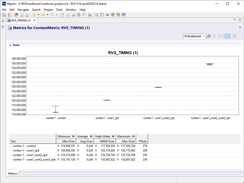 RapiTime multicore metric value box plot