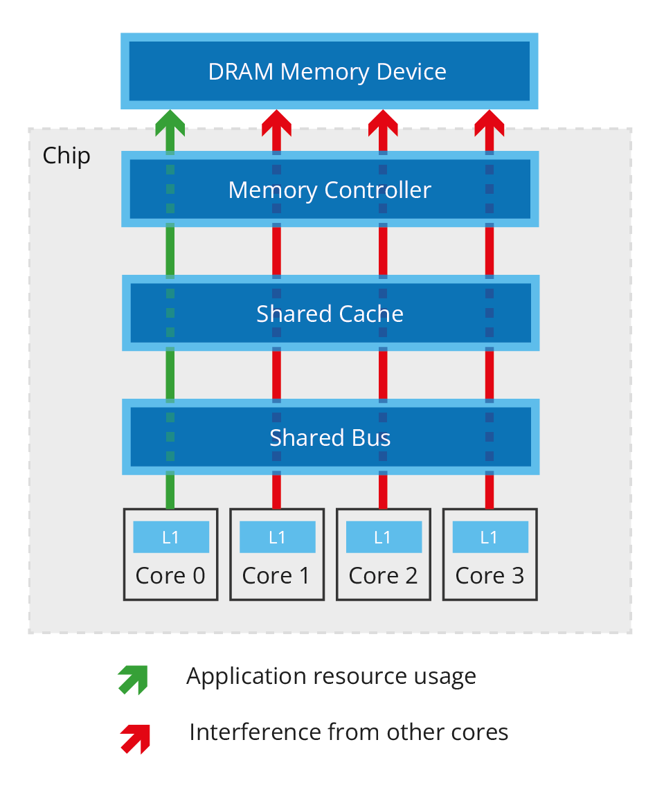 Interference on multicore processors can lead to non-determinism and impact DCCC