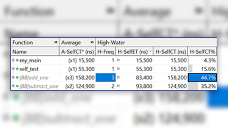 optimize worst-case timing behavior