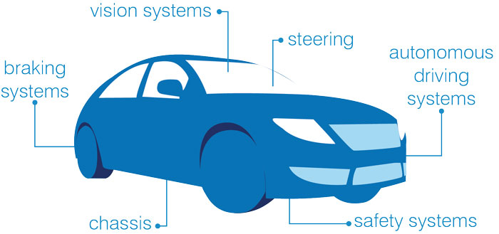 Automotive software testing