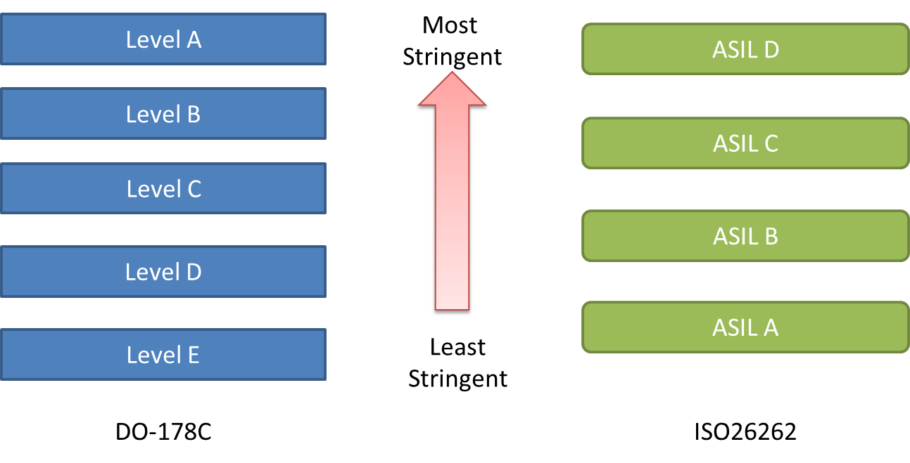 Safety standard integrity levels