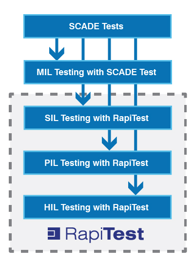 SCADE tests diagram