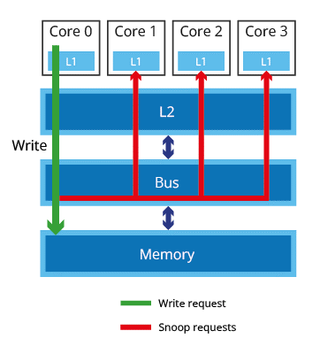 Image showing how snoop requests can cause multicore interference