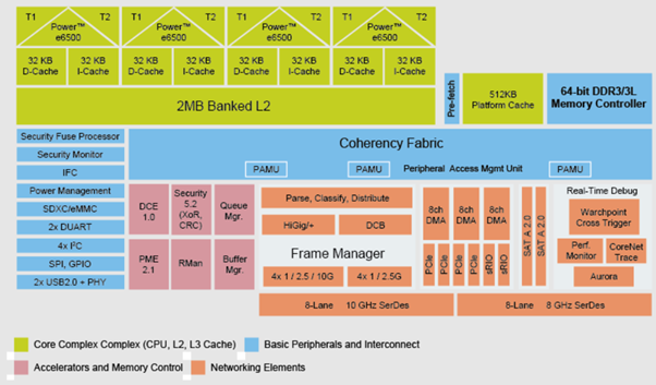 Image showing NXP T2080 board architecture