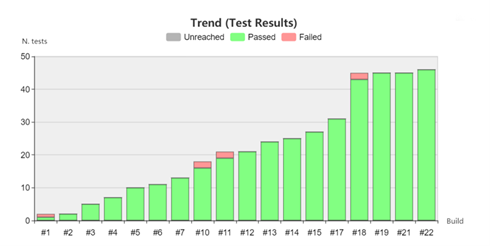 Requirements-based test results from RapiTest displayed in Jenkins