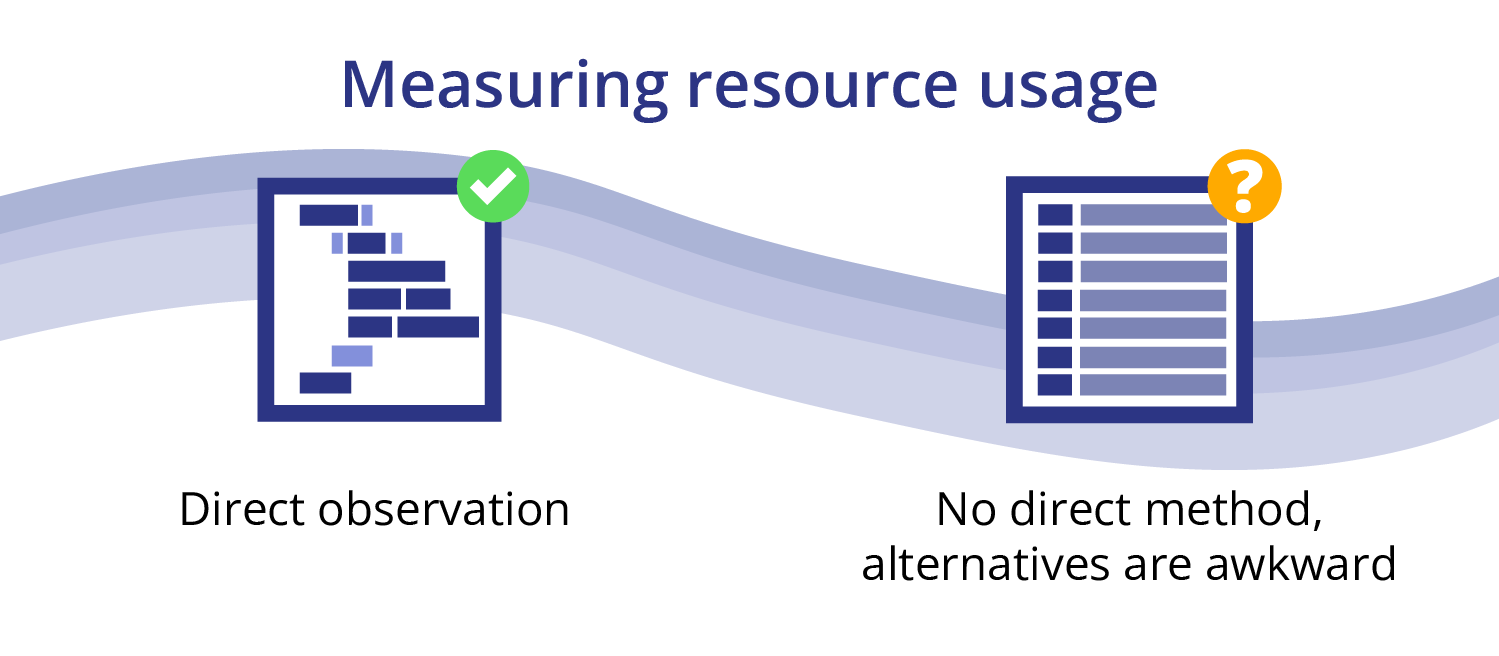 Timing analysis methods - collecting resource usage information