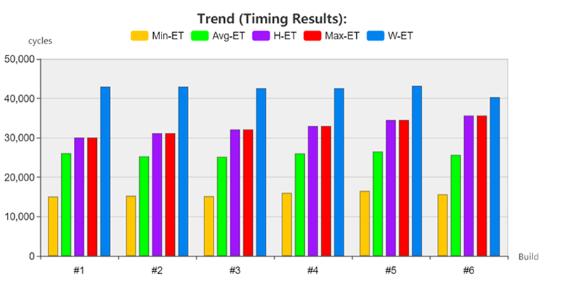 timing results trend graph
