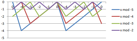 Mod operator graph where second operand is negative